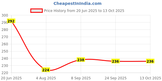 flipkart.com zenovista Stylish Double Layer Inverted Big Size Umbrella for Rain Umbrella zenovista Price History Graph from 20 Jun 2025 to 12 Oct 2025