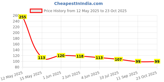flipkart.com zenpec Rubber Bathroom Mat zenpec Price History Graph from 12 May 2025 to 22 Oct 2025