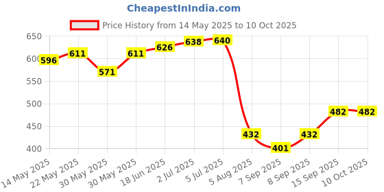 flipkart.com zenpro folding picnic camping stool easy to carry light wieght Foldable Steel Inversion Chair zenpro Price History Graph from 14 May 2025 to 10 Oct 2025