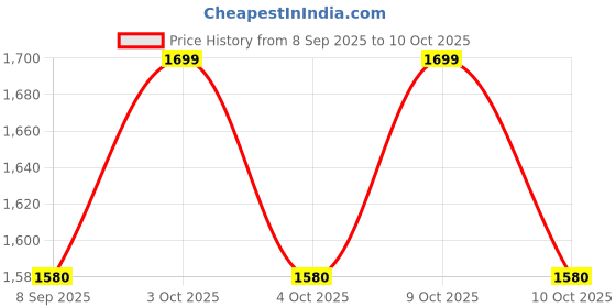 flipkart.com zenq Arm 990 Mini Pedal Exerciser Cycle zenq Price History Graph from 8 Sep 2025 to 9 Oct 2025