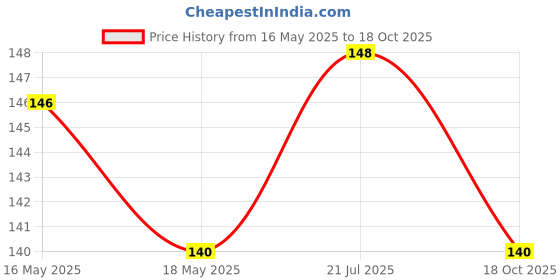 flipkart.com ZENRIC Liquid Adding Soft Shoes Cleaning Brush Multifunctional Shoe Brush Shoe Care Kit Price History Graph from 16 May 2025 to 18 Oct 2025