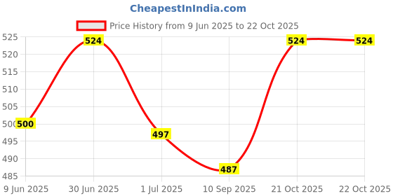 flipkart.com zenrise 4 pack BN03 Coir Bird House zenrise Price History Graph from 9 Jun 2025 to 21 Oct 2025