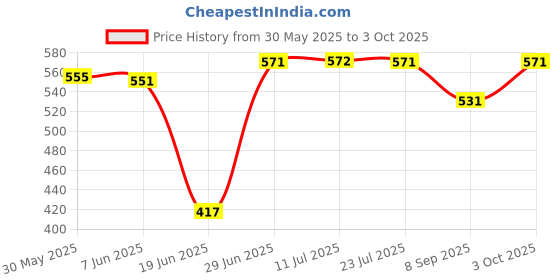 flipkart.com zenrise 5 in 1 pack handmade coco nest Bird House zenrise Price History Graph from 30 May 2025 to 3 Oct 2025