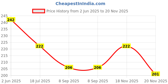 flipkart.com zenrise Arch style coir bird nest for sparrow and pet Bird House zenrise Price History Graph from 2 Jun 2025 to 18 Nov 2025