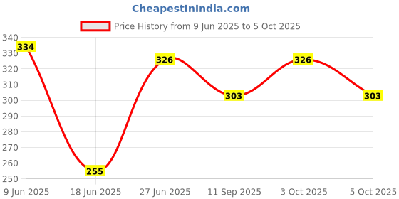 flipkart.com zenrise Clay Pot Mud matki nest with lid for breeding Bird House zenrise Price History Graph from 9 Jun 2025 to 5 Oct 2025
