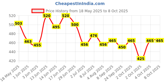 flipkart.com zenrise Set of 2 Clay Pot for Birds for Egg Laying and Breeding Bird House zenrise Price History Graph from 18 May 2025 to 8 Oct 2025