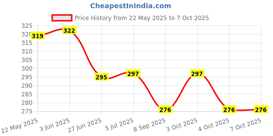 flipkart.com zenrise Sparrow Coir bird nests of 2 Bird House zenrise Price History Graph from 22 May 2025 to 7 Oct 2025