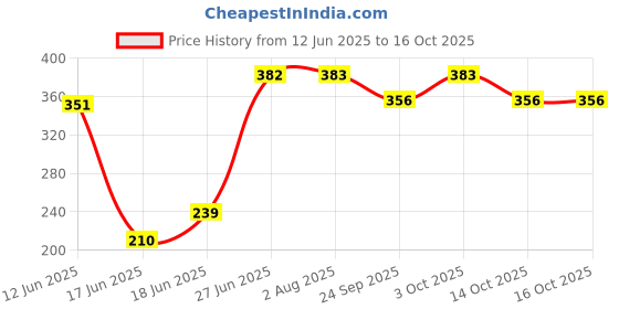 flipkart.com zenrise Terracotta Clay Pot with Lid for Water Curd lassi Cooling in Summer, 750 ml Dinner Set zenrise Price History Graph from 12 Jun 2025 to 14 Oct 2025