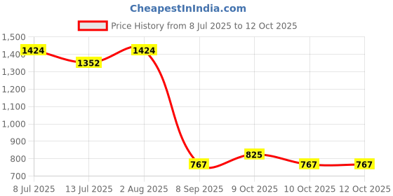 flipkart.com zensor 20 Activity Educational Computer ABC and 123 Learning Kids Laptop zensor Price History Graph from 8 Jul 2025 to 10 Oct 2025