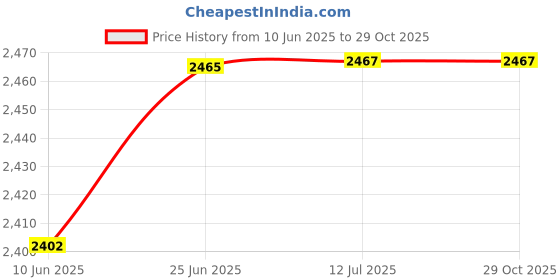 flipkart.com zentax TECHNOLOGIES BLDC Sonet 24 Energy Efficient 5 Star Rated High Speed 1200 3 Blade Ceiling Fan zentax Price History Graph from 10 Jun 2025 to 28 Oct 2025