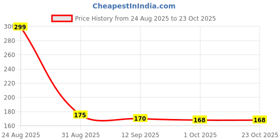 flipkart.com zentaz Bath Shower Head Fixed Mount zentaz Price History Graph from 24 Aug 2025 to 23 Oct 2025
