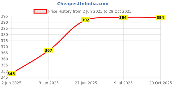flipkart.com ambika sales ZENTEX 72mmVOLT AND AMP METER Voltmeter ambika sales Price History Graph from 2 Jun 2025 to 29 Oct 2025