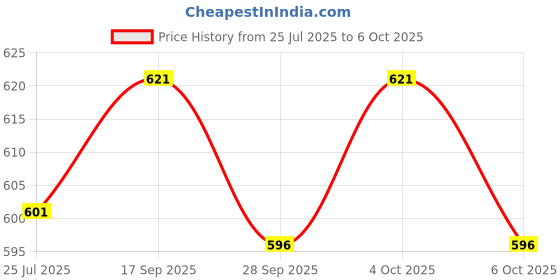 flipkart.com ambika sales agencies Zentex Clamp Multimeter Voltmeter ambika sales agencies Price History Graph from 25 Jul 2025 to 6 Oct 2025