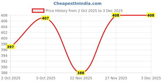 flipkart.com zentik Men Full Sleeve Graphic Print Hooded Sweatshirt zentik Price History Graph from 2 Oct 2025 to 2 Dec 2025