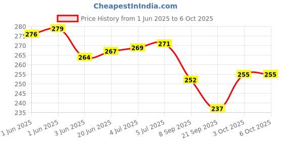 flipkart.com ZENUSS 3 In 1 Steam Vaporizer, Nose Steamer, Cough Steamer, Nozzle Inhaler & Nose vaporizer machine for cold and cough Vaporizer Price History Graph from 1 Jun 2025 to 6 Oct 2025