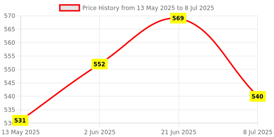 flipkart.com mahalakshmi ZENVA Digital Voltage Tester mahalakshmi Price History Graph from 13 May 2025 to 8 Jul 2025