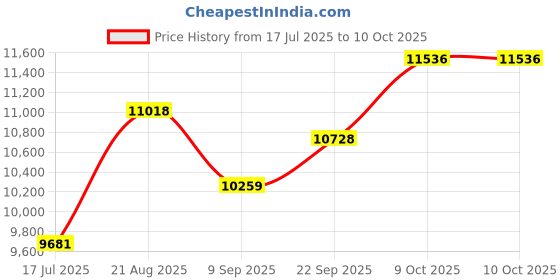 flipkart.com Zenva Shower Panel for Bathroom | 5-in-1 Tower System | Black Shower System Price History Graph from 17 Jul 2025 to 8 Oct 2025