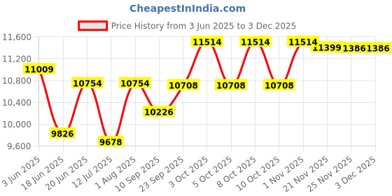 flipkart.com Zenva Shower Panel for Bathroom | 5-in-1 Tower System | Rose Gold Shower System Price History Graph from 3 Jun 2025 to 1 Dec 2025