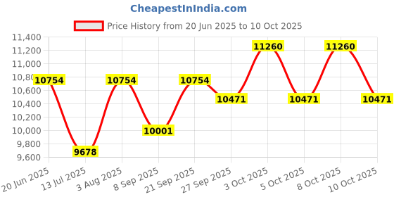 flipkart.com Zenva Shower Panel for Bathroom | 5-in-1 Tower System | Silver Shower System Price History Graph from 20 Jun 2025 to 10 Oct 2025