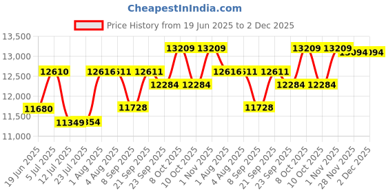 flipkart.com Zenva Shower Panel for Bathroom | 6-in-1 Shower System with LED Rainfall | Black Shower System Price History Graph from 19 Jun 2025 to 2 Dec 2025