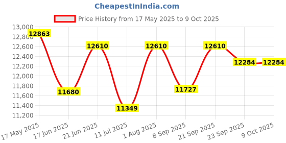 flipkart.com Zenva Shower Panel for Bathroom | 6-in-1 Shower System with LED Rainfall | Silver Shower System Price History Graph from 17 May 2025 to 8 Oct 2025