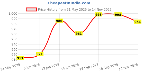 flipkart.com zenvexyo 3 Fold 8 Rack Printed Carbon Steel Collapsible Wardrobe zenvexyo Price History Graph from 31 May 2025 to 14 Nov 2025