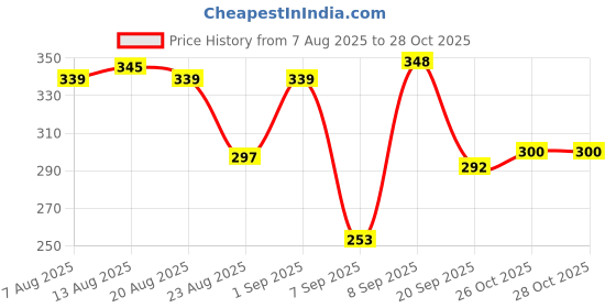 flipkart.com zenvexyo 4-Tier Adjustable Cloth Storage Organizer Heavy Duty Plastic Micro Fiber Collapsible Wardrobe zenvexyo Price History Graph from 7 Aug 2025 to 27 Oct 2025