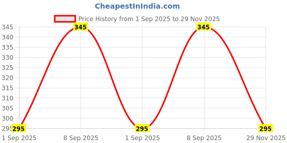 flipkart.com zenvexyo 4-Tier Adjustable Cloth Storage Organizer Heavy Duty Plastic Micro Fiber Collapsible Wardrobe zenvexyo Price History Graph from 1 Sep 2025 to 29 Nov 2025