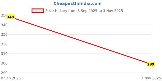 flipkart.com zenvexyo 4-Tier Adjustable Cloth Storage Organizer Heavy Duty Plastic Micro Fiber Collapsible Wardrobe zenvexyo Price History Graph from 8 Sep 2025 to 3 Nov 2025