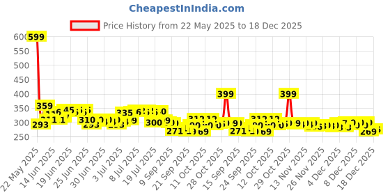 flipkart.com zenvexyo 4-Tier Adjustable Shoe Storage Organizer Heavy Duty Shoe Stand Metal Micro Fiber Collapsible Wardrobe zenvexyo Price History Graph from 22 May 2025 to 18 Dec 2025