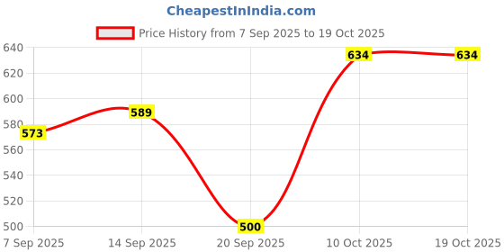flipkart.com zenvexyo 6 Tire Foldable Collapsible Wardrobe Storage Organizer Almirah Cloth Rack PP Collapsible Wardrobe zenvexyo Price History Graph from 7 Sep 2025 to 18 Oct 2025
