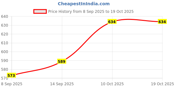flipkart.com zenvexyo 6 Tire Foldable Collapsible Wardrobe Storage Organizer Almirah Cloth Rack PP Collapsible Wardrobe zenvexyo Price History Graph from 8 Sep 2025 to 10 Oct 2025