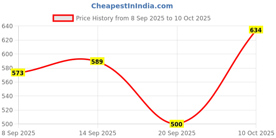 flipkart.com zenvexyo 6 Tire Foldable Collapsible Wardrobe Storage Organizer Almirah Cloth Rack PP Collapsible Wardrobe zenvexyo Price History Graph from 8 Sep 2025 to 10 Oct 2025
