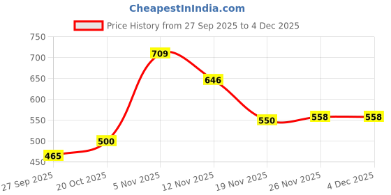 flipkart.com zenvexyo 6 Tire House Tree Pink Printed Micro Fiber Collapsible Wardrobe zenvexyo Price History Graph from 27 Sep 2025 to 4 Dec 2025