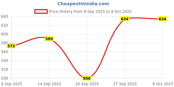 flipkart.com zenvexyo A6 Portable Fabric Storage Wardrobe, Multi-Shelf Clothes Organiser PP Collapsible Wardrobe zenvexyo Price History Graph from 8 Sep 2025 to 8 Oct 2025