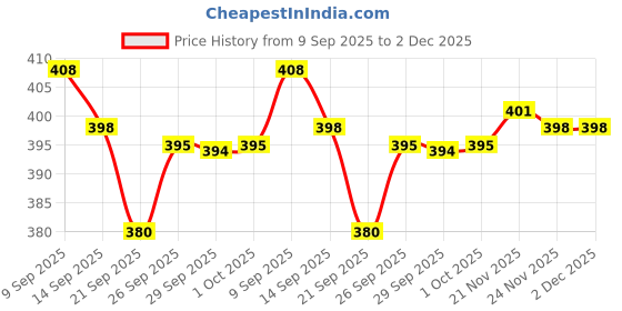 flipkart.com zenvexyo ATTRACTIVE AND BEAUTIFUL 6 LAYER Carbon Steel Collapsible Wardrobe zenvexyo Price History Graph from 9 Sep 2025 to 2 Dec 2025
