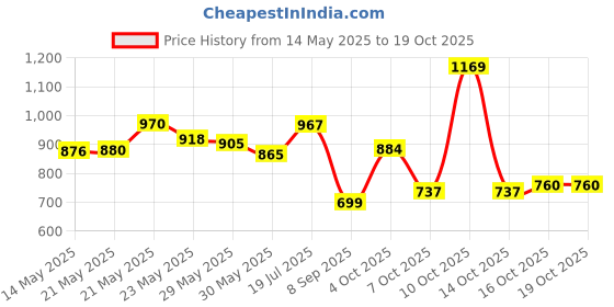 flipkart.com zenvexyo Mate Portable Plastic Portable Laptop Table zenvexyo Price History Graph from 14 May 2025 to 17 Oct 2025