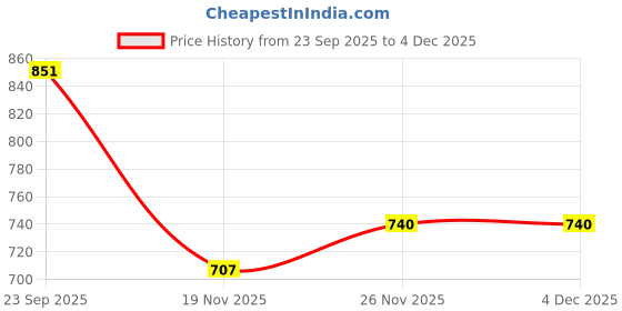 flipkart.com zenvexyo Mate Portable Plastic Portable Laptop Table zenvexyo Price History Graph from 23 Sep 2025 to 4 Dec 2025