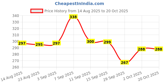 flipkart.com zenvexyo Micro Fiber Collapsible Wardrobe zenvexyo Price History Graph from 14 Aug 2025 to 19 Oct 2025
