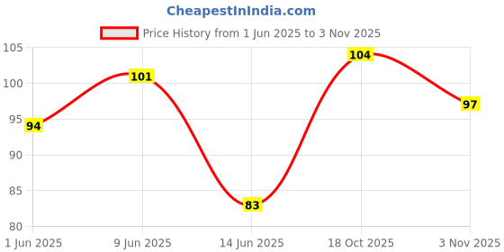 flipkart.com zenvexyo No-1 Cleaning Household Rubber Gloves- Hand Glove-Washing Glove--kitchen glove-glove- Wet and Dry Glove zenvexyo Price History Graph from 1 Jun 2025 to 3 Nov 2025