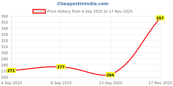 flipkart.com Zenvexyo Portable Space Saving 5 Layer Plastic book shelf Plastic Open Book Shelf zenvexyo Price History Graph from 4 Sep 2025 to 17 Nov 2025