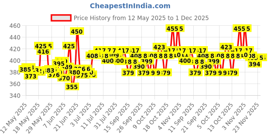 flipkart.com zenvexyo PP Collapsible Wardrobe zenvexyo Price History Graph from 12 May 2025 to 1 Dec 2025