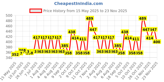 flipkart.com zenvexyo PP Collapsible Wardrobe zenvexyo Price History Graph from 15 May 2025 to 23 Nov 2025