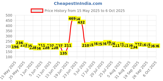 flipkart.com zenvexyo Space-Saving Plastic Open Book Shelf zenvexyo Price History Graph from 15 May 2025 to 5 Oct 2025