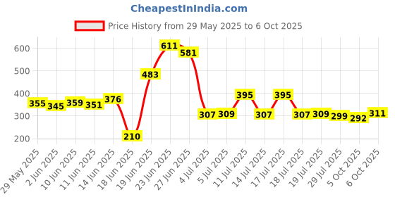 flipkart.com zenvexyo Space-Saving Plastic Open Book Shelf zenvexyo Price History Graph from 29 May 2025 to 6 Oct 2025