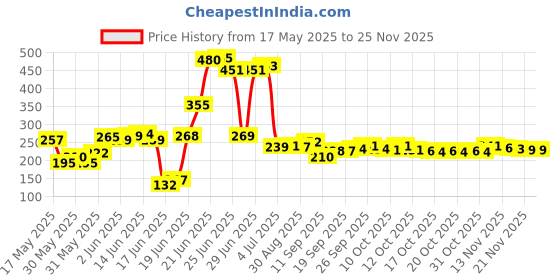 flipkart.com zenvexyo Space-Saving Plastic Open Book Shelf zenvexyo Price History Graph from 17 May 2025 to 24 Nov 2025
