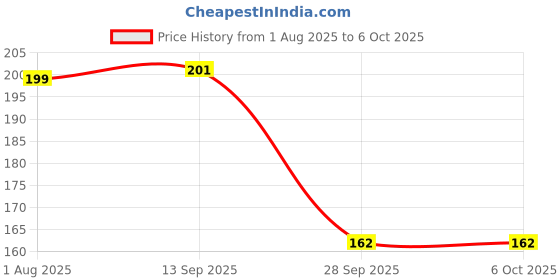 flipkart.com zenvexyo Space-Saving Plastic Open Book Shelf zenvexyo Price History Graph from 1 Aug 2025 to 5 Oct 2025