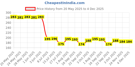 flipkart.com zenvio 2 Bathroom Shelves Rack, Self Adhesive Wall Hanging Rack, Multipurpose Plastic Wall Shelf zenvio Price History Graph from 20 May 2025 to 3 Dec 2025