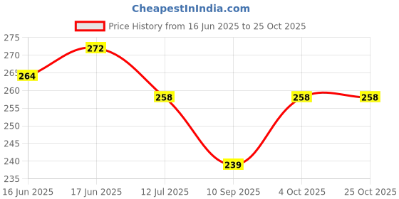 flipkart.com zenvio 4 Bathroom Wall Shelves + 4 Soap Stand Home Kitchen Bathroom Accessories Plastic Wall Shelf zenvio Price History Graph from 16 Jun 2025 to 24 Oct 2025