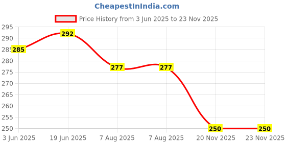 flipkart.com zenvio ABS Plastic Multipurpose Kitchen Bathroom Rack Corner Shelf - Combo of 6 Pieces Plastic Wall Shelf zenvio Price History Graph from 3 Jun 2025 to 23 Nov 2025